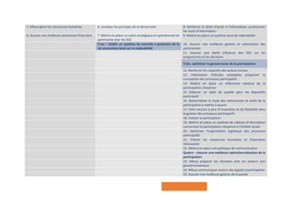 Page | 5
7. Mieux gérer les ressources humaines 6. Localiser les principes de la démocratie 8. Renforcer le droit d’accès à l’information, promouvoir
les outils d’information
8. Assurer une meilleure autonomie financière 7. Mettre en place un cadre stratégique et opérationnel de
partenariat avec les OSC
9. Mettre en place un système local de redevabilité
Trois – Etablir un système de contrôle a posteriori de la
vie associative basé sur la redevabilité
10. Assurer une meilleure gestion et valorisation des
partenariats
11. Assurer une réelle influence des OSC sur les
programmes et les décisions
Trois- optimiser la gouvernance de la participation
12. Renforcer les capacités des acteurs locaux
13. Elaboration d’études préalables préparant la
conception des processus participatifs
14. Mettre en place un référentiel national de la
participation citoyenne
15 Elaborer un label de qualité pour les dispositifs
participatif
16. Rationnaliser le choix des mécanismes et outils de la
participation à mettre à œuvre
17. Faire recours à plus d’innovation et de flexibilité dans
la gestion des processus participatifs
18. Evaluer la participation
19. Mettre en place un système de collecte d’information
concernant la participation citoyenne à l’échelle locale
20. Optimiser l’organisation logistique des processus
participatifs
21. Prévoir les ressources humaines et financières
nécessaires
22. Mettre en place une politique de communication
Quatre – Assurer une meilleure opérationnalisation de la
participation
23. Mieux préparer les réunions avec les acteurs non
gouvernementaux
24. Mieux communiquer autour des appels à participation
25. Assurer une meilleure gestion de la parole
 