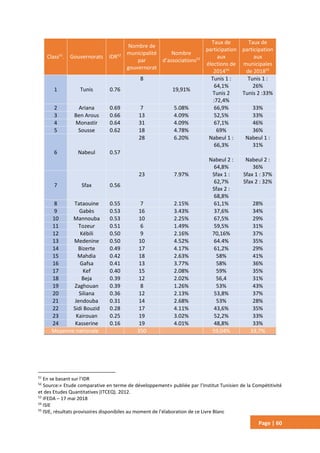 Page | 60
Class51
. Gouvernorats IDR52
Nombre de
municipalité
par
gouvernorat
Nombre
d’associations53
Taux de
participation
aux
élections de
201454
Taux de
participation
aux
municipales
de 201855
1 Tunis 0.76
8
19,91%
Tunis 1 :
64,1%
Tunis 2
:72,4%
Tunis 1 :
26%
Tunis 2 :33%
2 Ariana 0.69 7 5.08% 66,9% 33%
3 Ben Arous 0.66 13 4.09% 52,5% 33%
4 Monastir 0.64 31 4.09% 67,1% 46%
5 Sousse 0.62 18 4.78% 69% 36%
6 Nabeul 0.57
28 6.20% Nabeul 1 :
66,3%
Nabeul 1 :
31%
Nabeul 2 :
64,8%
Nabeul 2 :
36%
7 Sfax 0.56
23 7.97% Sfax 1 :
62,7%
Sfax 2 :
68,8%
Sfax 1 : 37%
Sfax 2 : 32%
8 Tataouine 0.55 7 2.15% 61,1% 28%
9 Gabès 0.53 16 3.43% 37,6% 34%
10 Mannouba 0.53 10 2.25% 67,5% 29%
11 Tozeur 0.51 6 1.49% 59,5% 31%
12 Kébili 0.50 9 2.16% 70,16% 37%
13 Medenine 0.50 10 4.52% 64.4% 35%
14 Bizerte 0.49 17 4.17% 61,2% 29%
15 Mahdia 0.42 18 2.63% 58% 41%
16 Gafsa 0.41 13 3.77% 58% 36%
17 Kef 0.40 15 2.08% 59% 35%
18 Beja 0.39 12 2.02% 56,4 31%
19 Zaghouan 0.39 8 1.26% 53% 43%
20 Siliana 0.36 12 2.13% 53,8% 37%
21 Jendouba 0.31 14 2.68% 53% 28%
22 Sidi Bouzid 0.28 17 4.11% 43,6% 35%
23 Kairouan 0.25 19 3.02% 52,2% 33%
24 Kasserine 0.16 19 4.01% 48,8% 33%
Moyenne nationale 350 59,04% 33,7%
51
En se basant sur l’IDR
52
Source:« Etude comparative en terme de développement» publiée par l’Institut Tunisien de la Compétitivité
et des Etudes Quantitatives (ITCEQ). 2012.
53
IFEDA – 17 mai 2018
54
ISIE
55
ISIE, résultats provisoires disponibiles au moment de l’élaboration de ce Livre Blanc
 