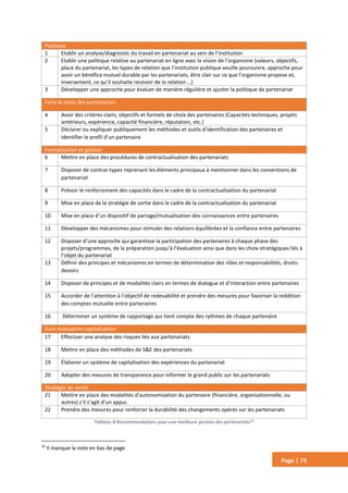 Page | 73
Politique
1 Etablir un analyse/diagnostic du travail en partenariat au sein de l’institution
2 Etablir une politique relative au partenariat en ligne avec la vision de l’organisme (valeurs, objectifs,
place du partenariat, les types de relation que l’institution publique veuille poursuivre, approche pour
avoir un bénéfice mutuel durable par les partenariats, être clair sur ce que l’organisme propose et,
inversement, ce qu’il souhaite recevoir de la relation …)
3 Développer une approche pour évaluer de manière régulière et ajuster la politique de partenariat
Faire le choix des partenariats
4 Avoir des critères clairs, objectifs et formels de choix des partenaires (Capacités techniques, projets
antérieurs, expérience, capacité financière, réputation, etc.)
5 Déclarer ou expliquer publiquement les méthodes et outils d’identification des partenaires et
identifier le profil d’un partenaire
Formalisation et gestion
6 Mettre en place des procédures de contractualisation des partenariats
7 Disposer de contrat-types reprenant les éléments principaux à mentionner dans les conventions de
partenariat
8 Prévoir le renforcement des capacités dans le cadre de la contractualisation du partenariat
9 Mise en place de la stratégie de sortie dans le cadre de la contractualisation du partenariat
10 Mise en place d’un dispositif de partage/mutualisation des connaissances entre partenaires
11 Développer des mécanismes pour stimuler des relations équilibrées et la confiance entre partenaires
12 Disposer d’une approche qui garantisse la participation des partenaires à chaque phase des
projets/programmes, de la préparation jusqu’à l’évaluation ainsi que dans les choix stratégiques liés à
l’objet du partenariat
13 Définir des principes et mécanismes en termes de détermination des rôles et responsabilités, droits-
devoirs
14 Disposer de principes et de modalités clairs en termes de dialogue et d’interaction entre partenaires
15 Accorder de l’attention à l’objectif de redevabilité et prendre des mesures pour favoriser la reddition
des comptes mutuelle entre partenaires
16 Déterminer un système de rapportage qui tient compte des rythmes de chaque partenaire
Suivi-évaluation-capitalisation
17 Effectuer une analyse des risques liés aux partenariats
18 Mettre en place des méthodes de S&E des partenariats
19 Élaborer un système de capitalisation des expériences du partenariat
20 Adopter des mesures de transparence pour informer le grand public sur les partenariats
Stratégie de sortie
21 Mettre en place des modalités d’autonomisation du partenaire (financière, organisationnelle, ou
autres) s’il s’agit d’un appui.
22 Prendre des mesures pour renforcer la durabilité des changements opérés sur les partenariats
Tableau 8 Recommandations pour une meilleure gestion des partenariats70
70
Il manque la note en bas de page
 