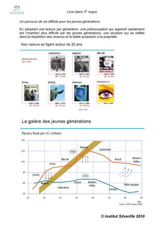 Livre blanc 5e risque

Un parcours de vie difficile pour les jeunes générations

En adoptant une lecture par génération, une préoccupation qui apparaît rapidement
est l’insertion plus difficile par les jeunes générations, une situation qui se reflète
dans la répartition des revenus et la faible accession à la propriété.




                                                           © Institut Silverlife 2010
 