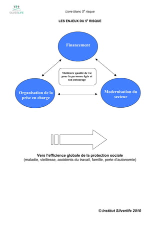 Livre blanc 5e risque

                        LES ENJEUX DU 5e RISQUE




                            Financement




                         Meilleure qualité de vie
                         pour la personne âgée et
                              son entourage



Organisation de la                                     Modernisation du
 prise en charge                                           secteur




          Vers l’efficience globale de la protection sociale
  (maladie, vieillesse, accidents du travail, famille, perte d’autonomie)




                                                    © Institut Silverlife 2010
 