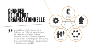 CHANGER
DECULTURE
ORGANISATIONNELLE
Processus Stratégie
Personnes
Systèmes
de primes
Structure
Le modèle de l’étoile, élaboré par le
Professeur Jay Galbraith, met en lumière
les 5 éléments - Stratégie, Structure,
Personnes, Processus, Systèmes de primes -
à l’œuvre dans tout changement de la culture
d’une organisation (Source : réseau entreprise
et développement durable)
 