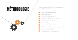 METHODOLOGIE Vision, Mission, Valeurs et Stratégie
Ethique et Déontologie
Recrutement et Gestion des Talents
Management et Développement des Compétences
Rémunération, Primes, Productivité
Conduite du Changement
Engagement et Participation des salariés
Élaboration de Politiques et d’Actions en faveur de la RSE
Communication vers les Salariés
Pilotage, Évaluation et Suivi de la démarche
10 étapes de la mise en place d’un projet RH/RSE :
(Source : Industrie Canada)
1
2
3
4
5
6
7
8
9
10
 