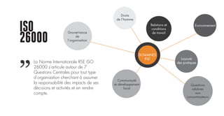 ISO
26000
La Norme Internationale RSE ISO
26000 s’articule autour de 7
Questions Centrales pour tout type
d’organisation cherchant à assumer
la responsabilité des impacts de ses
décisions et activités et en rendre
compte.
Droits
de l’homme
Relations et
conditions
de travail
DOMAINES
RSE
Environnement
Gouvernance
de
l’organisation
Communauté
et développement
local
Questions
relatives
aux
consommateurs
Loyauté
des pratiques
 
