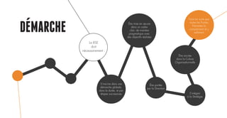 DEMARCHE
La RSE
doit
nécessairement :
S’inscrire dans une
démarche globale,
dans la durée, et par
étapes successives
Être mise en œuvre
dans un cadre
clair, de manière
pragmatique avec
des objectifs réalistes
Faire en sorte que
toutes les Parties
Prenantes la
comprennent et y
adhèrent
Être ancrée
dans la Culture
Organisationnelle
Être portée
par la Direction
S’intégrer
à la Stratégie
 