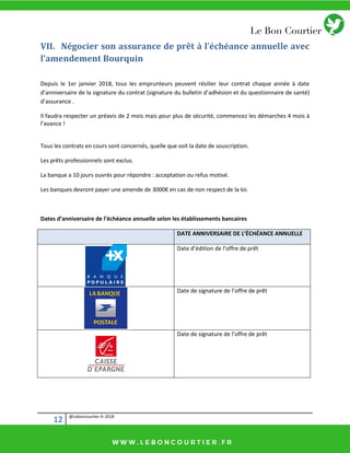 12 @Leboncourtier.fr-2018
VII. Négocier son assurance de prêt à l’échéance annuelle avec
l’amendement Bourquin
Depuis le 1er janvier 2018, tous les emprunteurs peuvent résilier leur contrat chaque année à date
d’a ive sai e de la sig atu e du o t at (sig atu e du ulleti d’adh sio et du uestio ai e de sa t )
d’assu a e .
Il faudra respecter un préavis de 2 mois mais pour plus de sécurité, commencez les démarches 4 mois à
l’ava e !
Tous les contrats en cours sont concernés, quelle que soit la date de souscription.
Les prêts professionnels sont exclus.
La banque a 10 jours ouvrés pour répondre : acceptation ou refus motivé.
Les a ues dev o t pa e u e a e de de 3000€ e as de o espe t de la loi.
Dates d’a iversaire de l’é héa e a uelle selo les éta lisse e ts a aires
DATE ANNIVERSAIRE DE L’ÉCHÉANCE ANNUELLE
Date d’ ditio de l’off e de p t
Date de sig atu e de l’off e de p t
Date de sig atu e de l’off e de p t
 