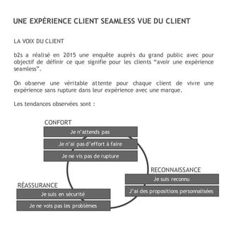LA VOIX DU CLIENT
b2s a réalisé en 2015 une enquête auprès du grand public avec pour
objectif de définir ce que signifie pour les clients “avoir une expérience
seamless”.
On observe une véritable attente pour chaque client de vivre une
expérience sans rupture dans leur expérience avec une marque.
Les tendances observées sont :
UNE EXPÉRIENCE CLIENT SEAMLESS VUE DU CLIENT
Je n’attends pas
Je n’ai pas d’effort à faire
Je suis en sécurité
Je ne vis pas de rupture
Je suis reconnu
J’ai des propositions personnalisées
Je ne vois pas les problèmes
CONFORT
RECONNAISSANCE
RÉASSURANCE
 