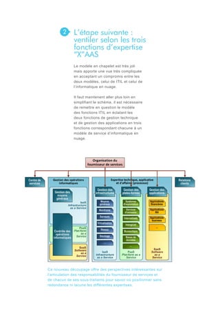 2

L’étape suivante :
ventiler selon les trois
fonctions d’expertise
“X”AAS
Le modèle en chapelet est très joli
mais apporte une vue très compliquée
en acceptant un compromis entre les
deux modèles, celui de ITIL et celui de
l’informatique en nuage.
Il faut maintenent aller plus loin en
simplifiant le schéma, il est nécessaire
de remettre en question le modèle
des fonctions ITIL en éclatant les
deux fonctions de gestion technique
et de gestion des applications en trois
fonctions correspondant chacune à un
modèle de service d’informatique en
nuage.

Ce nouveau découpage offre des perspectives intéressantes sur
l’articulation des responsabilités du fournisseur de services et
de chacun de ses sous-traitants pour savoir où positionner sans
redondance ni lacune les différentes expertises.

 