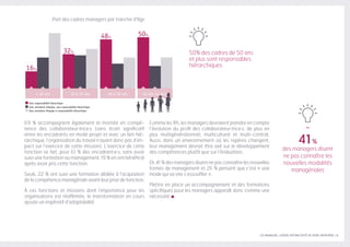 LES MANAGERS, LEVIERS D'ATTRACTIVITÉ DE VOTRE ENTREPRISE | 5
69 % accompagnent également la montée en compé-
tence des collaborateur·trice·s (sans écart significatif
entre les encadrants en mode projet et avec un lien hié-
rarchique, l’organisation du travail n’ayant donc pas d’im-
pact sur l’exercice de cette mission). L’exercice de cette
fonction se fait, pour 61 % des encadrant·e·s, sans avoir
suivi une formation au management. 19 % en ont bénéficié
après avoir pris cette fonction.
Seuls, 22 % ont suivi une formation dédiée à l’acquisition
de la compétence managériale avant leur prise de fonction.
À ces fonctions et missions dont l’importance pour les
organisations est réaffirmée, la transformation en cours
ajoute un impératif d’adaptabilité.
Comme les Rh, les managers devraient prendre en compte
l’évolution du profil des collaborateur·trice·s, de plus en
plus multigénérationnel, multiculturel et multi-contrat.
Aussi, dans un environnement où les repères changent,
leur management devrait être axé sur le développement
des compétences plutôt que sur l’évaluation.
Or, 41 % des managers disent ne pas connaître les nouvelles
formes de management et 26 % pensent que c’est « une
mode qui va vite s’essouffler ».
Mettre en place un accompagnement et des formations
spécifiques pour les managers apparaît donc comme une
nécessité.
–
41%
des managers disent
ne pas connaître les
nouvelles modalités
managériales
50% des cadres de 50 ans
et plus sont responsables
hiérarchiques
Part des cadres managers par tranche d'âge
16%
 30 ans
Avec responsabilité hiérarchique
32%
30 à 39 ans
48%
40 à 49 ans
50%
Avec animation d’équipe, sans responsabilité hiérarchique
Sans animation d’équipe ni responsabilité hiérarchique
50 ans ou plus
 