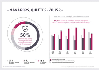 6 | LES MANAGERS, LEVIERS D'ATTRACTIVITÉ DE VOTRE ENTREPRISE
–MANAGERS, QUI ÊTES-VOUS ?–
50%
26 %
de 10 à 29 personnes
encadrées
9 %
de 30 à 49 personnes
encadrées
15 %
50 personnes
encadrées
Source Apec - Enquête Situation professionnelle et rémunération des cadres 2017
Avec responsabilité hiérarchique
Avec animation d’équipe, sans responsabilité hiérarchique
Sans animation d’équipe ni responsabilité hiérarchique
1 000
salariés
et +
36%
250
à 299
salariés
44%
100
à 249
salariés
47%
50
à 99
salariés
51%
20
à 4
salar
Part des cadres managers par taille de l’entreprise
–
36 % des cadres qui travaillent dans des entreprises
de 1000 salariés et plus sont responsables hiérarchiques.
Avec responsabilité hiérarchique
Avec animation d’équipe, sans responsabilité hiérarchique
Sans animation d’équipe ni responsabilité hiérarchique
1 000
salariés
et +
36%
250
à 299
salariés
44%
100
à 249
salariés
47%
50
à 99
salariés
51%
20
à 49
salariés
47%
1
à 19
salariés
35%
La moitié des cadres
managers encadre
une équipe de moins
de 10 personnes
 