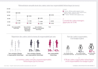 LES MANAGERS, LEVIERS D'ATTRACTIVITÉ DE VOTRE ENTREPRISE | 7
–
Les hommes cadres sont plus souvent responsables
hiérarchiques que les femmes
Répartition des cadres selon le niveau de responsabilité par sexe
Rémunération annuelle brute des cadres selon leur responsabilité hiérarchique (en euros)
Part des cadres responsables
d’un budget à gérer
–
La moitié des cadres managers
gagne plus de 55 KB
Lecture :
1er
décile : 10% des cadres gagnent moins.
Salaire médian : 50% des cadres gagnent plus,
50% des cadres gagnent moins.
9ème
décile : 10% des cadres gagnent plus.
–
67% des cadres responsables hiérarchiques
ont la responsabilité d’un budget à gérer
31% 37%
Sans animation d’équipe
ni responsabilité hiérarchique
25% 26%
Avec animation d’équipe,
sans responsabilité hiérarchique
38% 43%
Avec responsabilité
hiérarchique
Source Apec - Enquête Situation professionnelle et rémunération des cadres 2017
20 000
40 000
60 000
80 000
100 000
120 000
98 000
55 000
36 500
Sans animation
d’équipe ni responsabilité
hiérarchique
TotalAvec animation
d’équipe, sans
responsabilité
hiérarchique
Avec responsabilité
hiérarchique
78 000
47 000
35 000
65 000
42 800
32 000
83 000
48 000
34 000
20 % 43 % 67 %
Sans animation d’équipe
ni responsabilité hiérarchique
Avec animation d’équipe,
sans responsabilité hiérarchique
Avec responsabilité
hiérarchique
 