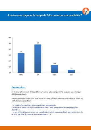 33%
48%
13%
5%
100% 75% 50% 25%
0%
10%
20%
30%
40%
50%
60%
Commentaires :
81 % des professionnels déclarent faire un retour systématique (33%) ou quasi-systématique
(48%) aux candidats.
Les professionnels notent tous un manque de temps justifiant de leurs difficultés à atteindre les
100% de retours candidat.
« Je préviens les candidats reçus en entretien uniquement »
« Manque de temps car objectifs hebdomadaires à tenir. Chaque minute compte pour les
atteindre. »
« Je fais systématique un retour aux candidats rencontrés ou aux candidats qui me relancent. Je
ne peux pas faire de retour à TOUS les postulants… »
Prenez-vous toujours le temps de faire un retour aux candidats ?
 