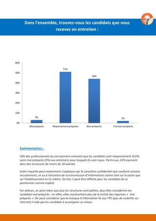 3%
51%
44%
2%
Mal préparés Moyennementpréparés Bien préparés Très bien préparés
0%
10%
20%
30%
40%
50%
60%
Commentaires :
54% des professionnels du recrutement estiment que les candidats sont moyennement (51%)
voire mal préparés (3%) aux entretiens pour lesquels ils sont reçus. Parmi eux, 42% exercent
dans des structures de moins de 10 salariés.
Cette majorité peut notamment s’expliquer par le caractère confidentiel que revêtent certains
recrutements, et va à l’encontre de la transmission d’informations claires tant sur le poste que
sur l’établissement en lui-même. De fait, il peut être difficile pour les candidats de se
positionner comme espéré.
Par ailleurs, on peut noter que plus les structures sont petites, plus elles considèrent les
candidats mal préparés : en effet, elles représentent plus de la moitié des réponses « mal
préparés ». On peut considérer que le manque d’information lié aux TPE (peu de visibilité sur
internet) n’aide pas les candidats à se préparer au mieux.
Dans l'ensemble, trouvez-vous les candidats que vous
recevez en entretien :
 