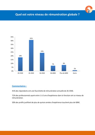 18%
41%
24%
7% 8%
2%
20-25K€ 26-35K€ 36-45K€ 46-60K€ Plus de 60K€ Autre
0%
5%
10%
15%
20%
25%
30%
35%
40%
45%
Commentaires :
41% des répondants ont une fourchette de rémunération annuelle de 26-35K€.
71% des professionnels ayant entre 1 à 5 ans d’expérience dans la fonction ont ce niveau de
rémunération.
50% des profils justifiant de plus de 15 années d’expérience touchent plus de 60K€.
Quel est votre niveau de rémunération globale ?
 