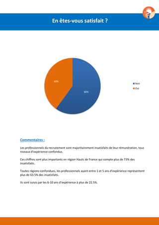60%
40%
Non
Oui
Commentaires :
Les professionnels du recrutement sont majoritairement insatisfaits de leur rémunération, tous
niveaux d’expérience confondus.
Ces chiffres sont plus importants en région Hauts de France qui compte plus de 73% des
insatisfaits.
Toutes régions confondues, les professionnels ayant entre 1 et 5 ans d’expérience représentent
plus de 63.5% des insatisfaits.
Ils sont suivis par les 6 à 10 ans d’expérience à plus de 22.5%.
En êtes-vous satisfait ?
 
