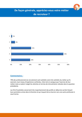 20%
54%
21%
4%
1%
5
4
3
2
1
0% 10% 20% 30% 40% 50% 60%
Commentaires :
74% des professionnels du recrutement sont satisfaits voire très satisfaits du métier qu’ils
exercent, tout niveau d’expérience confondus. Cela met en exergue que l’exercice de leur
métier reste un plaisir malgré les attentes en termes de rémunération relevées dans la question
précédente.
Les 5% d’insatisfaits concernent très majoritairement des profils en début de carrière faisant
leurs premières armes dans la fonction et qui risquent de se tourner vers une autre profession à
court terme.
De façon générale, appréciez-vous votre métier
de recruteur ?
 