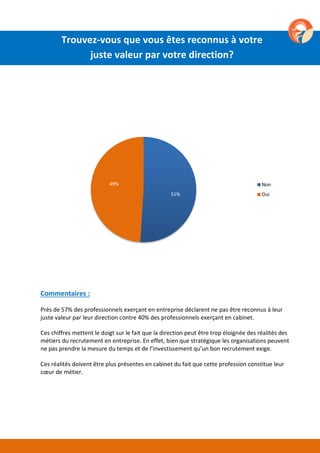 51%
49% Non
Oui
Commentaires :
Près de 57% des professionnels exerçant en entreprise déclarent ne pas être reconnus à leur
juste valeur par leur direction contre 40% des professionnels exerçant en cabinet.
Ces chiffres mettent le doigt sur le fait que la direction peut être trop éloignée des réalités des
métiers du recrutement en entreprise. En effet, bien que stratégique les organisations peuvent
ne pas prendre la mesure du temps et de l’investissement qu’un bon recrutement exige.
Ces réalités doivent être plus présentes en cabinet du fait que cette profession constitue leur
cœur de métier.
Trouvez-vous que vous êtes reconnus à votre
juste valeur par votre direction?
 