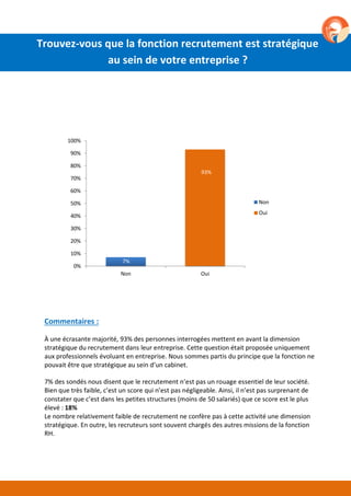 7%
93%
Non Oui
0%
10%
20%
30%
40%
50%
60%
70%
80%
90%
100%
Non
Oui
Commentaires :
À une écrasante majorité, 93% des personnes interrogées mettent en avant la dimension
stratégique du recrutement dans leur entreprise. Cette question était proposée uniquement
aux professionnels évoluant en entreprise. Nous sommes partis du principe que la fonction ne
pouvait être que stratégique au sein d’un cabinet.
7% des sondés nous disent que le recrutement n’est pas un rouage essentiel de leur société.
Bien que très faible, c’est un score qui n’est pas négligeable. Ainsi, il n’est pas surprenant de
constater que c’est dans les petites structures (moins de 50 salariés) que ce score est le plus
élevé : 18%
Le nombre relativement faible de recrutement ne confère pas à cette activité une dimension
stratégique. En outre, les recruteurs sont souvent chargés des autres missions de la fonction
RH.
Trouvez-vous que la fonction recrutement est stratégique
au sein de votre entreprise ?
 