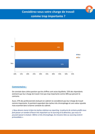 52%
48%
Non
Oui
10% 15% 20% 25% 30% 35% 40% 45% 50% 55%
Non
Oui
Commentaires :
On constate dans cette question que les chiffres sont assez équilibrés. 52% des répondants
estiment que leur charge de travail n’est pas trop importante contre 48% qui pensent le
contraire.
Aussi, 57% des professionnels évoluant en cabinet ne considèrent pas leur charge de travail
comme importante. Ils pointent cependant des taches très chronophage et sans valeur ajoutée
mais essentiel dans la bonne conduite du cabinet.
« Nous devons mener à bien les taches relatives au reporting. La pénurie de certains profils nous
font passer un nombre d’heure très important sur le sourcing et la détection, que nous ne
pouvant passer à évaluer. Même si très chronophage, les missions liées au sourcing restent
primordiales »
Considérez-vous votre charge de travail
comme trop importante ?
 