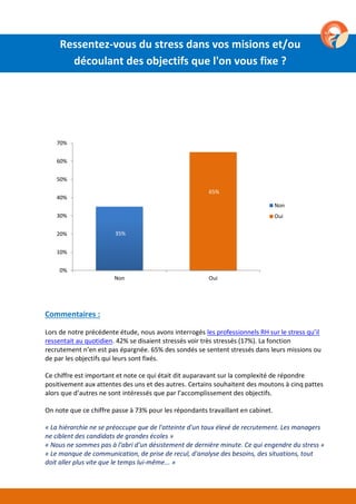 35%
65%
0%
10%
20%
30%
40%
50%
60%
70%
Non Oui
Non
Oui
Commentaires :
Lors de notre précédente étude, nous avons interrogés les professionnels RH sur le stress qu’il
ressentait au quotidien. 42% se disaient stressés voir très stressés (17%). La fonction
recrutement n’en est pas épargnée. 65% des sondés se sentent stressés dans leurs missions ou
de par les objectifs qui leurs sont fixés.
Ce chiffre est important et note ce qui était dit auparavant sur la complexité de répondre
positivement aux attentes des uns et des autres. Certains souhaitent des moutons à cinq pattes
alors que d’autres ne sont intéressés que par l’accomplissement des objectifs.
On note que ce chiffre passe à 73% pour les répondants travaillant en cabinet.
« La hiérarchie ne se préoccupe que de l'atteinte d'un taux élevé de recrutement. Les managers
ne ciblent des candidats de grandes écoles »
« Nous ne sommes pas à l'abri d’un désistement de dernière minute. Ce qui engendre du stress »
« Le manque de communication, de prise de recul, d'analyse des besoins, des situations, tout
doit aller plus vite que le temps lui-même... »
Ressentez-vous du stress dans vos misions et/ou
découlant des objectifs que l'on vous fixe ?
 