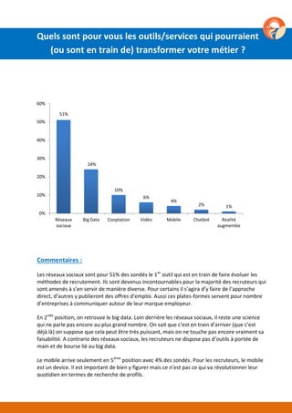 51%
24%
10%
6%
4%
2% 1%
0%
10%
20%
30%
40%
50%
60%
Réseaux
sociaux
Big Data Cooptation Vidéo Mobile Chatbot Realité
augmentée
Commentaires :
Les réseaux sociaux sont pour 51% des sondés le 1er
outil qui est en train de faire évoluer les
méthodes de recrutement. Ils sont devenus incontournables pour la majorité des recruteurs qui
sont amenés à s’en servir de manière diverse. Pour certains il s’agira d’y faire de l’approche
direct, d’autres y publieront des offres d’emploi. Aussi ces plates-formes servent pour nombre
d’entreprises à communiquer autour de leur marque employeur.
En 2nde
position, on retrouve le big data. Loin derrière les réseaux sociaux, il reste une science
qui ne parle pas encore au plus grand nombre. On sait que c’est en train d’arriver (que c’est
déjà là) on suppose que cela peut être très puissant, mais on ne touche pas encore vraiment sa
faisabilité. A contrario des réseaux sociaux, les recruteurs ne dispose pas d’outils à portée de
main et de bourse lié au big data.
Le mobile arrive seulement en 5ème
position avec 4% des sondés. Pour les recruteurs, le mobile
est un device. Il est important de bien y figurer mais ce n’est pas ce qui va révolutionner leur
quotidien en termes de recherche de profils.
Quels sont pour vous les outils/services qui pourraient
(ou sont en train de) transformer votre métier ?
 