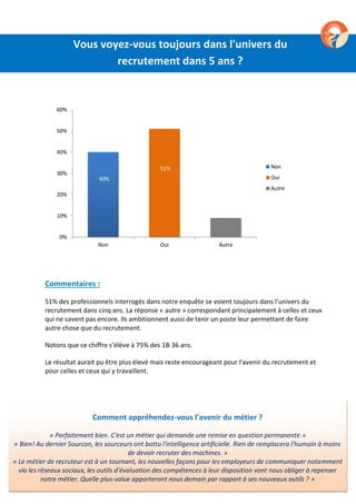=/*/*
40%
51%
9%
0%
10%
20%
30%
40%
50%
60%
Non Oui Autre
Non
Oui
Autre
Vous voyez-vous toujours dans l'univers du
recrutement dans 5 ans ?
Comment appréhendez-vous l’avenir du métier ?
« Parfaitement bien. C'est un métier qui demande une remise en question permanente »
« Bien! Au dernier Sourcon, les sourceurs ont battu l'intelligence artificielle. Rien de remplacera l'humain à moins
de devoir recruter des machines. »
« Le métier de recruteur est à un tournant, les nouvelles façons pour les employeurs de communiquer notamment
via les réseaux sociaux, les outils d'évaluation des compétences à leur disposition vont nous obliger à repenser
notre métier. Quelle plus-value apporteront nous demain par rapport à ses nouveaux outils ? »
Commentaires :
51% des professionnels interrogés dans notre enquête se voient toujours dans l’univers du
recrutement dans cinq ans. La réponse « autre » correspondant principalement à celles et ceux
qui ne savent pas encore. Ils ambitionnent aussi de tenir un poste leur permettant de faire
autre chose que du recrutement.
Notons que ce chiffre s’élève à 75% des 18-36 ans.
Le résultat aurait pu être plus élevé mais reste encourageant pour l’avenir du recrutement et
pour celles et ceux qui y travaillent.
 