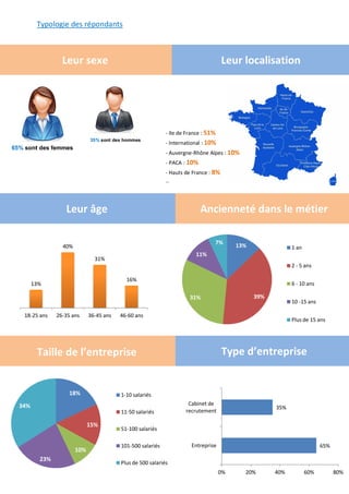 Leur sexe
Leur âge Ancienneté dans le métier
Leur localisation
65% sont des femmes
35% sont des hommes
Taille de l’entreprise Type d’entreprise
- Ile de France : 51%
- International : 10%
- Auvergne-Rhône Alpes : 10%
- PACA : 10%
- Hauts de France : 8%
…
13%
40%
31%
16%
18-25 ans 26-35 ans 36-45 ans 46-60 ans
13%
39%31%
11%
7%
1 an
2 - 5 ans
6 - 10 ans
10 -15 ans
Plus de 15 ans
18%
15%
10%
23%
34%
1-10 salariés
11-50 salariés
51-100 salariés
101-500 salariés
Plus de 500 salariés
65%
35%
0% 20% 40% 60% 80%
Entreprise
Cabinet de
recrutement
Typologie des répondants
 