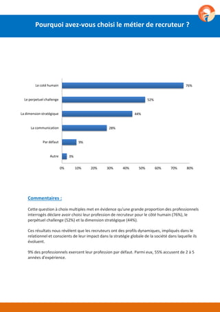 3%
9%
28%
44%
52%
76%
Autre
Par défaut
La communication
La dimension stratégique
Le perpetuel challenge
Le coté humain
0% 10% 20% 30% 40% 50% 60% 70% 80%
Commentaires :
Cette question à choix multiples met en évidence qu'une grande proportion des professionnels
interrogés déclare avoir choisi leur profession de recruteur pour le côté humain (76%), le
perpétuel challenge (52%) et la dimension stratégique (44%).
Ces résultats nous révèlent que les recruteurs ont des profils dynamiques, impliqués dans le
relationnel et conscients de leur impact dans la stratégie globale de la société dans laquelle ils
évoluent.
9% des professionnels exercent leur profession par défaut. Parmi eux, 55% accusent de 2 à 5
années d'expérience.
Pourquoi avez-vous choisi le métier de recruteur ?
 