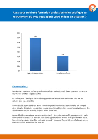 69%
31%
Apprentissage en poste Formation spécifique
0%
10%
20%
30%
40%
50%
60%
70%
80%
Commentaires :
Les résultats montrent qu’une grande majorité des professionnels du recrutement ont appris
leur métier une fois en poste (69%).
Ce chiffre peut s’expliquer par le développement de la formation en interne faite par les
salariés plus expérimentés.
Parmi les 31% ayant bénéficié d’une formation professionnelle au recrutement, on compte
deux fois plus de salariés exerçant en entreprise qu’en cabinet. Ces entreprises développent des
académies ou encore learning projects allant en ce sens.
Aujourd’hui les cabinets de recrutement sont prêts à recruter des profils inexpérimentés qu’ils
vont former en direct. Ces derniers vont donc apprendre leur métier principalement en poste.
Les entreprises ayant peut être moins de temps à y consacrer forment leurs collaborateurs en
externe ou dans leur université interne.
Avez-vous suivi une formation professionnelle spécifique au
recrutement ou avez vous appris votre métier en situation ?
 
