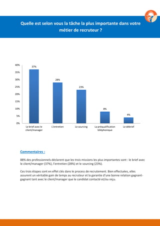 37%
28%
23%
8%
4%
Le brief avec le
client/manager
L'entretien Le sourcing La préqualification
téléphonique
Le débrief
0%
5%
10%
15%
20%
25%
30%
35%
40%
Commentaires :
88% des professionnels déclarent que les trois missions les plus importantes sont : le brief avec
le client/manager (37%), l’entretien (28%) et le sourcing (23%).
Ces trois étapes sont en effet clés dans le process de recrutement. Bien effectuées, elles
assurent un véritable gain de temps au recruteur et la garantie d’une bonne relation gagnant-
gagnant tant avec le client/manager que le candidat contacté et/ou reçu.
Quelle est selon vous la tâche la plus importante dans votre
métier de recruteur ?
 
