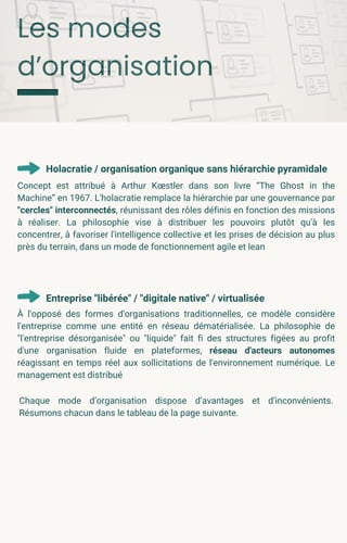 Les modes
d’organisation
Holacratie / organisation organique sans hiérarchie pyramidale
Concept est attribué à Arthur Kœstler dans son livre “The Ghost in the
Machine” en 1967. L'holacratie remplace la hiérarchie par une gouvernance par
"cercles" interconnectés, réunissant des rôles définis en fonction des missions
à réaliser. La philosophie vise à distribuer les pouvoirs plutôt qu'à les
concentrer, à favoriser l'intelligence collective et les prises de décision au plus
près du terrain, dans un mode de fonctionnement agile et lean
Entreprise "libérée" / "digitale native" / virtualisée
À l'opposé des formes d'organisations traditionnelles, ce modèle considère
l'entreprise comme une entité en réseau dématérialisée. La philosophie de
"l'entreprise désorganisée" ou "liquide" fait fi des structures figées au profit
d'une organisation fluide en plateformes, réseau d'acteurs autonomes
réagissant en temps réel aux sollicitations de l'environnement numérique. Le
management est distribué
Chaque mode d’organisation dispose d’avantages et d’inconvénients.
Résumons chacun dans le tableau de la page suivante.
 