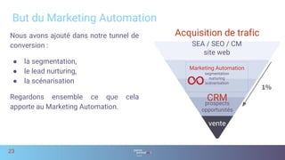Nous avons ajouté dans notre tunnel de
conversion :
● la segmentation,
● le lead nurturing,
● la scénarisation
Regardons ensemble ce que cela
apporte au Marketing Automation.
But du Marketing Automation
23
1%
Acquisition de trafic
SEA / SEO / CM
site web
CRM
1%
prospects
opportunités
vente
Marketing Automation
segmentation
nurturing
scénarisation
 
