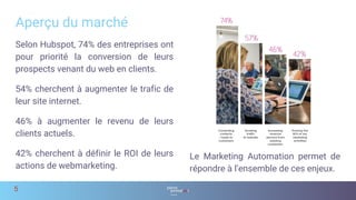 Selon Hubspot, 74% des entreprises ont
pour priorité la conversion de leurs
prospects venant du web en clients.
54% cherchent à augmenter le trafic de
leur site internet.
46% à augmenter le revenu de leurs
clients actuels.
42% cherchent à définir le ROI de leurs
actions de webmarketing.
Aperçu du marché
5
Le Marketing Automation permet de
répondre à l’ensemble de ces enjeux.
 