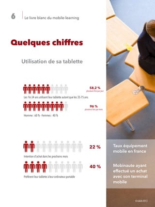 Le livre blanc du mobile-learning6
Quelques chiffres
Utilisation de sa tablette
Les 16-34 ans utilisent leur tablette autant que les 35-75 ans
Homme : 60 % - Femmes : 40 %
58,2 %
plusieurs fois par jour
96 %
plusieurs fois par mois
Intention d'achat dans les prochains mois
Préfèrent leur tablette à leur ordinateur portable
22 %
40 %
Taux équipement
mobile en france
Mobinaute ayant
effectué un achat
avec son terminal
mobile
©IL&DI2013
 