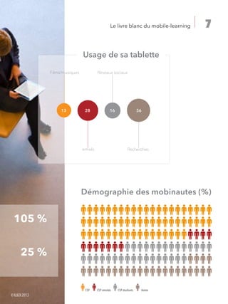 7Le livre blanc du mobile-learning
13 28 16 36
Films/musiques
emails
Réseaux sociaux
Recherches
Usage de sa tablette
105 %
25 %
Démographie des mobinautes (%)
CSP CSP retraités CSP étudiants Autres
©IL&DI2013
 
