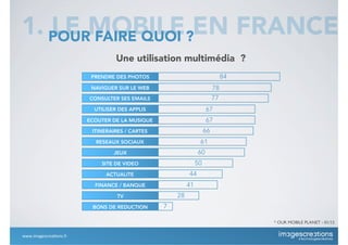 PRENDRE DES PHOTOS
NAVIGUER SUR LE WEB
CONSULTER SES EMAILS
UTILISER DES APPLIS
ECOUTER DE LA MUSIQUE
ITINERAIRES / CARTES
RESEAUX SOCIAUX
JEUX
SITE DE VIDEO
ACTUALITE
FINANCE / BANQUE
TV
BONS DE REDUCTION
84
78
77
67
67
66
61
60
50
44
41
28
7
1. LE MOBILE EN FRANCEPOUR FAIRE QUOI ?
* OUR MOBILE PLANET - 01/12
Une utilisation multimédia ?
www.imagescrea*ons.fr
 