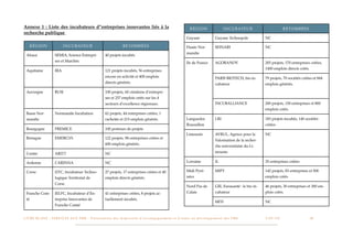 Annexe 1 : Liste des incubateurs d’’entreprises innovantes liés à la                                                                                  RÉGION                         I N C U B AT E U R                     RETOMBÉES
recherche publique
                                                                                                                                                   Guyane                    Guyane Technopole             NC

       RÉGION                      I N C U B AT E U R                                    RETOMBÉES                                                 Haute Nor-                SEINARI                       NC
                                                                                                                                                   mandie
  Alsace                    SEMIA, Science Entrepri-                     40 projets incubés
                            ses et Marchés                                                                                                         Ile de France             AGORANOV                      205 projets, 170 entreprises créées,
                                                                                                                                                                                                           1400 emplois directs créés.
  Aquitaine                 IRA                                          121 projets incubés, 56 entreprises
                                                                         encore en activité et 400 emplois                                                                   PARIS BIOTECH, bio in-        79 projets, 70 sociétés créées et 844
                                                                         directs générés.                                                                                    cubateur                      emplois générés.

  Auvergne                  BUSI                                         100 projets, 60 créations d’entrepri-
                                                                         ses et 257 emplois créés sur les 4
                                                                         secteurs d’excellence régionaux.                                                                    INCUBALLIANCE                 200 projets, 150 entreprises et 800
                                                                                                                                                                                                           emplois créés.
  Basse Nor-                Normandie Incubation                         62 projets, 44 entreprises créées, 1
  mandie                                                                 rachetée et 215 emplois générés.                                          Languedoc                 LRI                           183 projets incubés, 140 sociétés
                                                                                                                                                   Roussillon                                              créées
  Bourgogne                 PREMICE                                      100 porteurs de projets
                                                                                                                                                   Limousin                  AVRUL, Agence pour la         NC
  Bretagne                  EMERGYS                                      122 projets, 98 entreprises créées et
                                                                                                                                                                             Valorisation de la recher-
                                                                         600 emplois générés.
                                                                                                                                                                             che universitaire du Li-

  Centre                    ARITT                                        NC                                                                                                  mousin

  Ardenne                   CARINNA                                      NC                                                                        Lorraine                  IL                            35 entreprises créées

  Corse                     I2TC, Incubateur Techno-                     27 projets, 17 entreprises créées et 40                                   Midi Pyré-                MIPY                          142 projets, 83 entreprises et 500
                            logique Territorial de                       emplois directs générés.                                                  nées                                                    emplois créés
                            Corse
                                                                                                                                                   Nord Pas de               GIE, Eurasanté : le bio in-   46 projets, 30 entreprises et 300 em-
  Franche Com-              IEI.FC, Incubateur d’En-                     41 entreprises créées, 8 projets ac-                                      Calais                    cubateur                      plois créés.
  té                        treprise Innovantes de                       tuellement incubés.
                                                                                                                                                                             MITI                          NC
                            Franche Comté


L I V R E B L A N C : S E RV I C E S A U X P M E - P r é s e n t a t i o n d e s d i s p o s i t i f s d ’ a c c o m p a g n e m e n t e t d ’ a i d e s a u d é v e l o p p e m e n t d e s P M E!   !    C A P - T I C!
                                                                                                                                                                                                                        !       !        40
 
