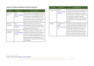 Annexe 2. Le Réseau Fondateurs de France Living Lab 20                                                                                                   NOM                        RÉGION                                DESCRIPTION

                                                                                                                                                   Autonom’Lab               Limoges                      Pôle d’Innovation en santé et autonomie des
           NOM                     RÉGION                                        DESCRIPTION
                                                                                                                                                                             http://www.auto              personnes. L’association a pour but de favo-
     ICT Usage              PACA                             Très présent au niveau régional en lien avec                                                                    m-lab.com                    riser l’émergence de projets et de solutions
     Lab                    http://ictusagelab               la mission TIC du Conseil Régional, national                                                                                                 innovantes pour l’autonomie des personnes.
                            .inria.fr                        et européen via son implication au niveau                                                                                                    Activités qui se concentrent autour de
                                                             de l’association ENoLL. Projets liés à la san-                                                                                               l’adaptabilité de l’habitat, le développement
                                                             té, bien-être, smart cities, smart homes and                                                                                                 des compétences et la recherche et dévelop-
                                                             ofﬁces, transport, web tourisme, web X.0                                                                                                     pement.

     3D Living              Paris                            Créé dans le cadre du cofondateur de                                                  CIMLAB                    Le Marigot - Mar-            Caraïbes Innovation Martinique Living Lab
     Innovation             http://www.smar                  SmartSystem, la Fabrique du Futur. Théma-                                                                       tinique                      entend accompagner le territoire du Nord
                            tsystem.fr                       tique : 3D, technologies immersives, réalité                                                                    http://www.ccnm              Martinique et plus généralement le monde
                                                             augmentée et univers virtuels.                                                                                  .fr                          des Caraïbes dans toutes ses dimensions
                                                                                                                                                                                                          prospectives, aussi bien au travers d’une
     Augmented              Chasseneuil                      Piloté par le CNED et à l’initiative de sa
                                                                                                                                                                                                          analyse des données géo économiques glo-
     Learning               www.augmentedle                  direction de l’innovation, il met à la disposi-
                                                                                                                                                                                                          bales qu’au moyen d’une prise en compte
                            arning.fr                        tion de la Commission Européenne un ré-
                                                                                                                                                                                                          de tous les aspects du territoire de demain.
                                                             seau déjà constitué d’utilisateurs ainsi qu’un
                                                             premier ensemble de lieux physiques d’ex-
                                                             périmentations spécialisées dans le domaine
                                                             de l’éducation.




20   Source : France Living Lab http://france-livinglabs.fr/
L I V R E B L A N C : S E RV I C E S A U X P M E - P r é s e n t a t i o n d e s d i s p o s i t i f s d ’ a c c o m p a g n e m e n t e t d ’ a i d e s a u d é v e l o p p e m e n t d e s P M E!   !           C A P - T I C!
                                                                                                                                                                                                                               !    !        42
 