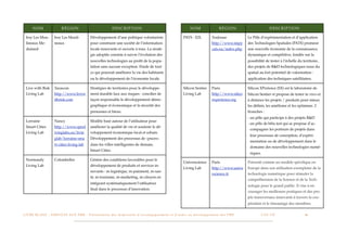 NOM                        RÉGION                                        DESCRIPTION                                                             NOM                        RÉGION                                   DESCRIPTION

  Issy Les Mou-             Issy Les Mouli-                  Développement d’une politique volontariste                                            PATS - E2L                Toulouse                     Le Pôle d’expérimentation et d’application
  lineaux Me-               neaux                            pour construire une société de l’information                                                                    http://www.mipy              des Technologies Spatiales (PATS) promeut
  dialand                                                    locale innovante et ouverte à tous. La straté-                                                                  cats.eu/index.php            une nouvelle économie de la connaissance,
                                                             gie adoptée consiste à suivre l’évolution des                                                                                                dynamique et compétitive, fondée sur la
                                                             nouvelles technologies au proﬁt de la popu-                                                                                                  possibilité de tester à l’échelle du territoire,
                                                             lation sans aucune exception. Etude de tout                                                                                                  des projets de R&D technologiques issus du
                                                             ce qui pourrait améliorer la vie des habitants                                                                                               spatial au fort potentiel de valorisation :
                                                             ou le développement de l’économie locale.                                                                                                    application des techniques satellitaires.

  Live with Risk            Tarascon                         Stratégies de territoires pour le développe-                                          Silicon Sentier           Paris                        Silicon XPerience (SX) est le laboratoire de
  Living Lab                http://www.livew                 ment durable face aux risques : concilier de                                          Living Lab                http://www.silico            Silicon Sentier et propose de tester in vivo et
                            ithrisk.com                      façon responsable le développement démo-                                                                        nxperience.org               à distance les projets / produits pour mieux
                                                             graphique et économique et la sécurité des                                                                                                   les déﬁnir, les améliorer et les optimiser. 2
                                                             personnes et biens.                                                                                                                          branches :
                                                                                                                                                                                                          - un pôle qui participe à des projets R&D
  Lorraine                  Nancy                            Modèle basé autour de l’utilisateur pour
                                                                                                                                                                                                          - un pôle de bêta test qui se propose d’ac-
  Smart Cities              http://www.openl                 améliorer la qualité de vie et soutenir le dé-
                                                                                                                                                                                                           compagner les porteurs de projets dans
  Living Lab                ivinglabs.eu/livin               veloppement économique local et urbain.
                                                                                                                                                                                                           leur processus de conception, d’expéri-
                            glab/lorraine-sma                Développement des processus de «puces»
                                                                                                                                                                                                           mentation ou de développement dans le
                            rt-cities-living-lab             dans les villes intelligentes de demain,
                                                                                                                                                                                                           domaine des nouvelles technologies numé-
                                                             Smart Cities.
                                                                                                                                                                                                           riques.
  Normandy                  Colombelles                      Génère des conditions favorables pour le
                                                                                                                                                   Universcience             Paris                        Présenté comme un modèle spéciﬁque en
  Living Lab                                                 développement de produits et services in-
                                                                                                                                                   Living Lab                http://www.unive             Europe dans son utilisation exemplaire de la
                                                             novants : m-logistique, m-paiement, m-san-
                                                                                                                                                                             rscience.fr                  technologie numérique pour stimuler la
                                                             té, m-tourisme, m-marketing, m-citoyen en
                                                                                                                                                                                                          compréhension de la Science et de la Tech-
                                                             intégrant systématiquement l’utilisateur
                                                                                                                                                                                                          nologie pour le grand public. Il vise à en-
                                                             ﬁnal dans le processus d’innovation.
                                                                                                                                                                                                          courager les meilleures pratiques et des pro-
                                                                                                                                                                                                          jets transversaux innovants à travers la coo-
                                                                                                                                                                                                          pération et le réseautage des membres.

L I V R E B L A N C : S E RV I C E S A U X P M E - P r é s e n t a t i o n d e s d i s p o s i t i f s d ’ a c c o m p a g n e m e n t e t d ’ a i d e s a u d é v e l o p p e m e n t d e s P M E!   !              C A P - T I C!
                                                                                                                                                                                                                                  !   !         44
 