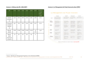 Annexe 3. Tableau des JEI : 2004-200921                                                                                                          Annexe 4. Le Management de Projet Innovant selon OSÉO


        JEI              2004          2005          2006           2007           2008          2009           E V O L U-
                                                                                                                  TION
                                                                                                                  2009 /
                                                                                                                   2008

      Nombre              1210          1572          1707          2116           2272           2373             4,5 %
     d’entrepri-
         ses

     Cotisations          62,5           79,9          93,9         112,6          108,5         121,7             12,2 %
     exonérées
      (millions
         €)

      Effectifs          9 030         13 965        15198         18 705         19 182           19              -0,6 %
      salariés                                                                                     074

      Effectif             7,5           8,9           8,9            8,8            8,4            8
       salarié
     moyen par
     entreprise




21   Source : Ministère de l’Enseignement Supérieur et de la Recherche (MESR)
L I V R E B L A N C : S E RV I C E S A U X P M E - P r é s e n t a t i o n d e s d i s p o s i t i f s d ’ a c c o m p a g n e m e n t e t d ’ a i d e s a u d é v e l o p p e m e n t d e s P M E!   !   C A P - T I C!
                                                                                                                                                                                                                       !   !   46
 