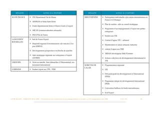 RÉGION                                                 A I D E S À L’ E X P O RT                                                                 RÉGION                                          A I D E S À L’ E X P O RT

  ILE DE FRANCE                      ✴ VIE Département Val de Marne                                                                                MIDI PYRÉNÉES                       ✴ Participation individuelle à des salons internationaux en
                                                                                                                                                                                            France et à l’étranger
                                     ✴ ADDELIE en Seine Saint Denis
                                                                                                                                                                                       ✴ Plan de soutien : aide au conseil stratégique
                                     ✴ Fonds départemental Seine et Marne d’aide à l’export
                                                                                                                                                                                       ✴ Programme d’accompagnement à l’export des petites
                                     ✴ ARCAF (commercialisation artisanale)
                                                                                                                                                                                            entreprises
                                     ✴ PM’UP Ile de France
                                                                                                                                                                                       ✴ Soutien aux VIE

  LANGUEDOC                          ✴ Sud de France Export
                                                                                                                                                                                       ✴ Contrat d’appui TPE / artisanat
  ROUSSILLON
                                     ✴ Dispositif régional d’investissement viti-vinicole à l’ex-
                                                                                                                                                                                       ✴ Manifestation et salons artisanat, industrie
                                           port (DRIVE)
                                                                                                                                                                                       ✴ contrat d’appui aux PME
                                     ✴ Développement prospection et recherche de marchés
                                                                                                                                                                                       ✴ ARDAN développeur Midi Pyrénées
                                     ✴ Aide stratégique régionale aux entreprises à l’export
                                           (ASTREE)                                                                                                                                    ✴ Actions collectives de développement international et
                                                                                                                                                                                            TPE
  LIMOUSIN                           ✴ Accès au marché, 1ères démarches à l’International, ren-
                                           forcement international                                                                                 NORD PAS DE                         ✴ Programmation régionale
                                                                                                                                                   CALAIS
  LORRAINE                           ✴ Soutien export aux TPE / PME                                                                                                                    ✴ VIE

                                                                                                                                                                                       ✴ Prêt participatif de développement à l’International
                                                                                                                                                                                            (PPDI)

                                                                                                                                                                                       ✴ Programme intégré de développement International
                                                                                                                                                                                            (PIDI)

                                                                                                                                                                                       ✴ Convention bailleurs de fonds internationaux

                                                                                                                                                                                       ✴ Eval’Export


L I V R E B L A N C : S E RV I C E S A U X P M E - P r é s e n t a t i o n d e s d i s p o s i t i f s d ’ a c c o m p a g n e m e n t e t d ’ a i d e s a u d é v e l o p p e m e n t d e s P M E!    !         C A P - T I C!
                                                                                                                                                                                                                              !    !     50
 