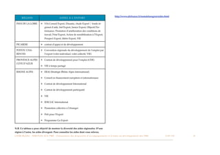http://www.ubifrance.fr/nomdelaregion/aides.html
          RÉGION                                                 A I D E S À L’ E X P O RT

  PAYS DE LA LOIRE                   ✴ VIA Conseil Export, Dinamic, étude Export / fonds ré-
                                           gional d’aide, Init’Export, Junior Export, Objectif Per-
                                           formance, Prestation d’amélioration des conditions de
                                           travail, Prim’Export, Action de sensibilisation à l’Export,
                                           Prospect Export, ﬁlière Export, VIE

  PICARDIE                           ✴ contrat d’appui et de développement

  POITOU CHA-                        ✴ Convention régionale du développement de l’emploi par
  RENTES                                   l’export (volet individuel, volet collectif, VIE)

  PROVENCE ALPES                     ✴ Contrat de développement pour l’emploi (CDE)
  COTE D’AZUR
                                     ✴ VIE à temps partagé

  RHONE ALPES                        ✴ ERAI (Stratégie Rhône Alpes International)

                                     ✴ Conseil en ﬁnancement européens et internationaux

                                     ✴ Contrat de développement International

                                     ✴ Contrat de développement participatif

                                     ✴ VIE

                                     ✴ IDECLIC International

                                     ✴ Promotion collective à l’étranger

                                     ✴ Prêt pour l’Export

                                     ✴ Programme Go Export


N.B. Ce tableau a pour objectif de montrer la diversité des aides régionales. D’une
région à l’autre, les aides divergent. Pour connaître les aides dont vous relevez,
L I V R E B L A N C : S E RV I C E S A U X P M E - P r é s e n t a t i o n d e s d i s p o s i t i f s d ’ a c c o m p a g n e m e n t e t d ’ a i d e s a u d é v e l o p p e m e n t d e s P M E!   !   C A P - T I C!
                                                                                                                                                                                                                       !   !   51
 