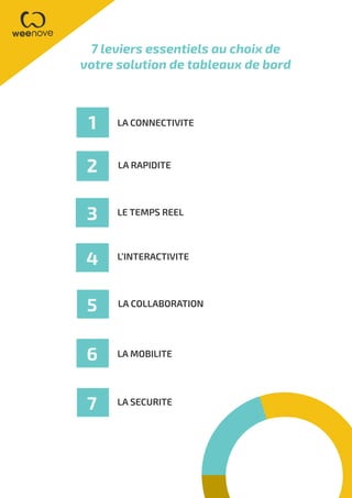 7 leviers essentiels au choix de
votre solution de tableaux de bord
1
2
3
4
LA MOBILITE
LA RAPIDITE
LE TEMPS REEL
L’INTERACTIVITE
LA CONNECTIVITE
5 LA COLLABORATION
6
7 LA SECURITE
 
