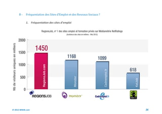 B-     Frequentation des Sites d’Emploi et des Reseaux Sociaux ?

             1. Fréquentation des sites d’emploi




© 2012 Wiktik.com                                                        26
 
