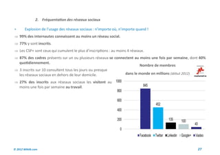 2. Fréquentation des réseaux sociaux

       Explosion de l’usage des réseaux sociaux : n’importe où, n’importe quand !
 99% des internautes connaissent au moins un réseau social.
 77% y sont inscrits.
 Les CSP+ sont ceux qui cumulent le plus d’inscriptions : au moins 4 réseaux.
 87% des cadres présents sur un ou plusieurs réseaux se connectent au moins une fois par semaine, dont 40%
    quotidiennement.
                                                                            Nombre de membres
 3 inscrits sur 10 consultent tous les jours ou presque
    les réseaux sociaux en dehors de leur domicile.                 dans le monde en millions (début 2012)

 27% des inscrits aux réseaux sociaux les visitent au
    moins une fois par semaine au travail.




© 2012 Wiktik.com                                                                                            27
 