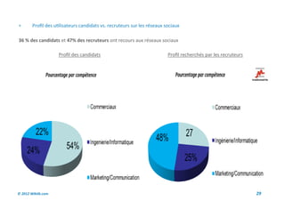        Profil des utilisateurs candidats vs. recruteurs sur les réseaux sociaux

36 % des candidats et 47% des recruteurs ont recours aux réseaux sociaux

                    Profil des candidats                                  Profil recherchés par les recruteurs




© 2012 Wiktik.com                                                                                                29
 