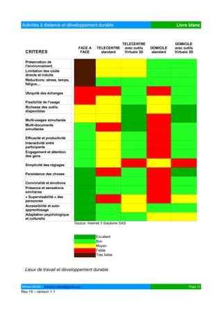 Activités à distance et développement durable                                              Livre blanc



                                                               TELECENTRE                 DOMICILE
                                     FACE A    TELECENTRE       avec outils   DOMICILE    avec outils
  CRITERES                            FACE       standard       Virtuels 3D    standard   Virtuels 3D

  Préservation de
  l'environnement
  Limitation des coûts
  directs et induits
  Réductions: stress, temps,
  fatigue,...

  Ubiquité des échanges

  Flexibilité de l'usage
  Richesse des outils
  disponibles

  Multi-usages simultanés
  Multi-documents
  simultanés

  Efficacité et productivité
  Interactivité entre
  participants
  Engagement et attention
  des gens

  Simplicité des réglages

  Persistance des choses

  Convivialité et émotions
  Présence et sensations
  similaires
  « Supervisabilité » des
  personnes
  Accessibilité et auto-
  apprentissage
  Adaptation psychologique
  et culturelle
                                  Source: Internet 3 Solutions SAS


                                               Excellent
                                               Bon
                                               Moyen
                                               Faible
                                               Très faible



  Lieux de travail et développement durable


Michel DENIS – michel.m.denis@gmail.com                                                           Page 12
Rev.19 – version 1.1
 
