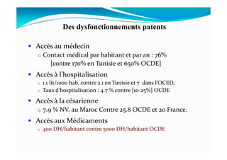 Des dysfonctionnements patents
Accès au médecin
o Contact médical par habitant et par an : 76%
[contre 170% en Tunisie et 650% OCDE]
Accès à l’hospitalisation
1.1 lit/1000 hab. contre 2.1 en Tunisie et 7 dans l’OCED,o 1.1 lit/1000 hab. contre 2.1 en Tunisie et 7 dans l’OCED,
o Taux d’hospitalisation : 4.7 % contre [10-25%] OCDE
Accès à la césarienne
o 7.9 % NV. au Maroc Contre 25.8 OCDE et 20 France.
Accès aux Médicaments
o 400 DH/habitant contre 5000 DH/habitant OCDE
 