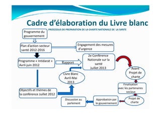 Cadre d’élaboration du Livre blanc
PROCESSUS DE PREPARATION DE LA CHARTE NATIONALE DE LA SANTE
Programme du
gouvernement
Plan d’action secteur
santé 2012-2016
Engagement des mesures
d’urgence
2e Conférence
Programme « Intidarat »
Avril-juin 2012
Objectifs et thèmes de
la conférence Juillet 2012
Livre Blanc
Avril-Mai
2013
2e Conférence
Nationale sur la
santé
Juillet 2013 Avant
Projet de
charte
Finalisation
avec les partenaires
sociaux
Projet de
charte
Approbation par
le gouvernement
Discussion au
parlement
Rapport
 