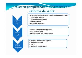 Mise en perspective: Mouvements de
réforme de santé
1° Conférence
nationale
1959
• Mise en place du système national de santé(5 plans)
• Couverture Mobile
• Lutte contre épidémies
• Infrastructures
• Nationalisation RH
• En 1981, 1ere Réforme(3 plans)
Alma ata
1978
• En 1981, 1ere Réforme(3 plans)
• Politique des SSB
• Renforcement des Programmes
1994-2000
Quête de
changement
• En 1994, 2e Réforme (3 plans)
• Régionalisation
• CMB
• Réforme hospitalière
 